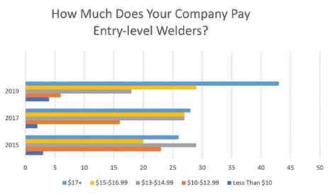 metal fabrication salary in usa|welder and fabricator salary.